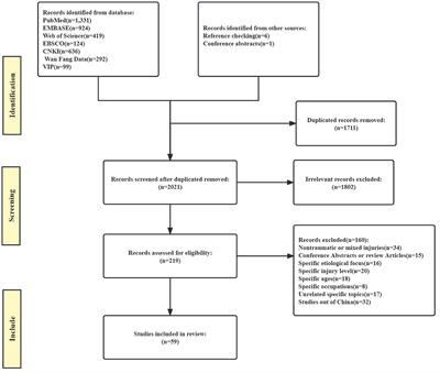 Epidemiological features of traumatic spinal cord injury in China: A systematic review and meta-analysis